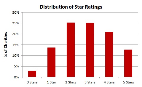 StarDistribution